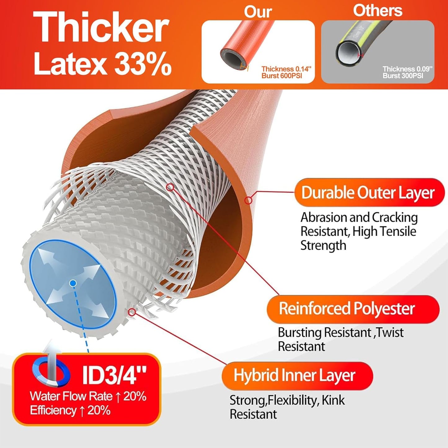 Garden Water Hose 100 ft x 3/4 in Heavy Duty, Flexible and Lightweight, Burst 600 psi, Kink-less Hybrid Rubber Pipe for Backyard, 3/4'' Brass Fittings, Orange