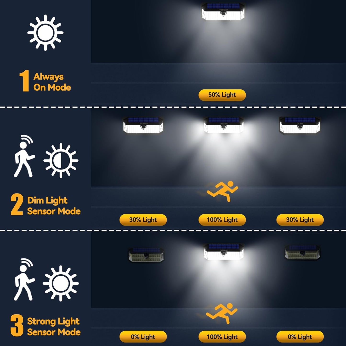 TECKNET 416 LED Solar Lights Outdoor Waterproof, 300° Angle & 3 Lighting Modes Motion Sensor Outdoor Lights, 2 Pack Security Solar Flood Lights IP66 for Fence Front Door Yard Deck Garden Garage