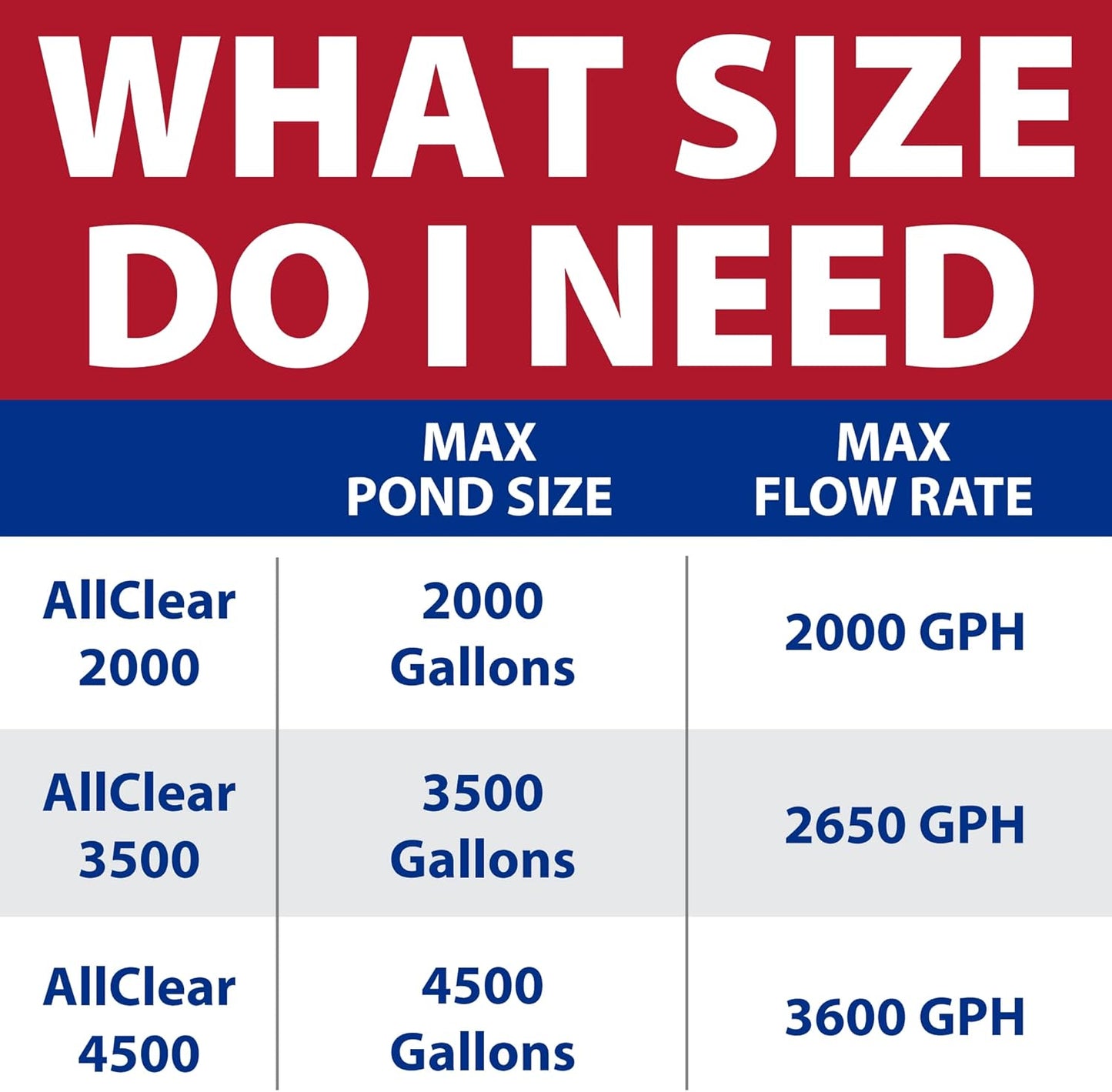 The Pond Guy AllClear G2 Bio Pressure Filter & Ultraviolet Light Clarifier with Backflush System, Pressurized External UVC Biological & Mechanical Filtration, Koi Fish Water Garden, All Clear 3500